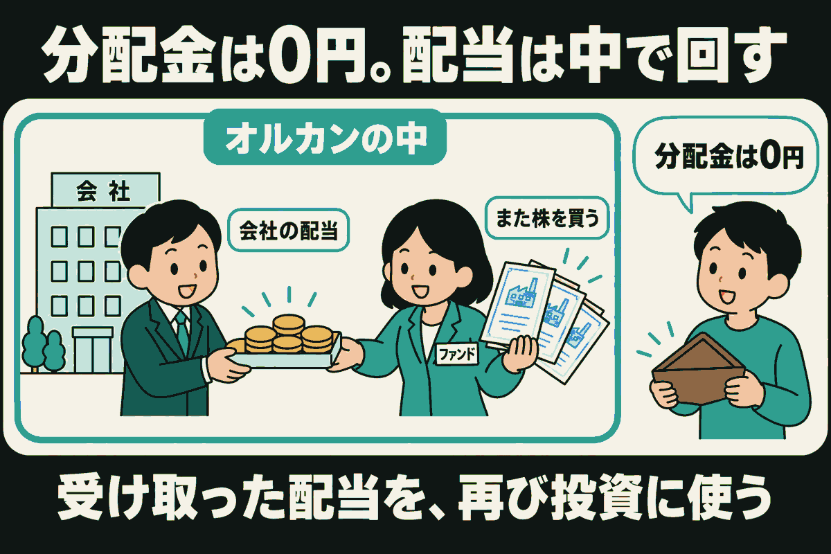 会社の係が配当の硬貨を渡し、ファンドの担当者が株の証書を持つ。オルカンの中で配当を再投資する一方、外の投資家は空の財布を持ち、分配金は0円と示す解説イラスト。