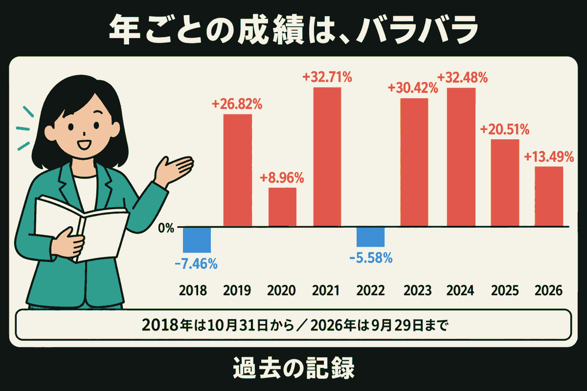 記録の本を持つ女性が、2018年から2026年の年別成績を示す。赤のプラスと青のマイナスの棒がばらつき、順に-7.46%、+26.82%、+8.96%、+32.71%、-5.58%、+30.42%、+32.48%、+20.51%、+13.49%。2018年は10月31日から、2026年は9月29日までの過去の記録。
