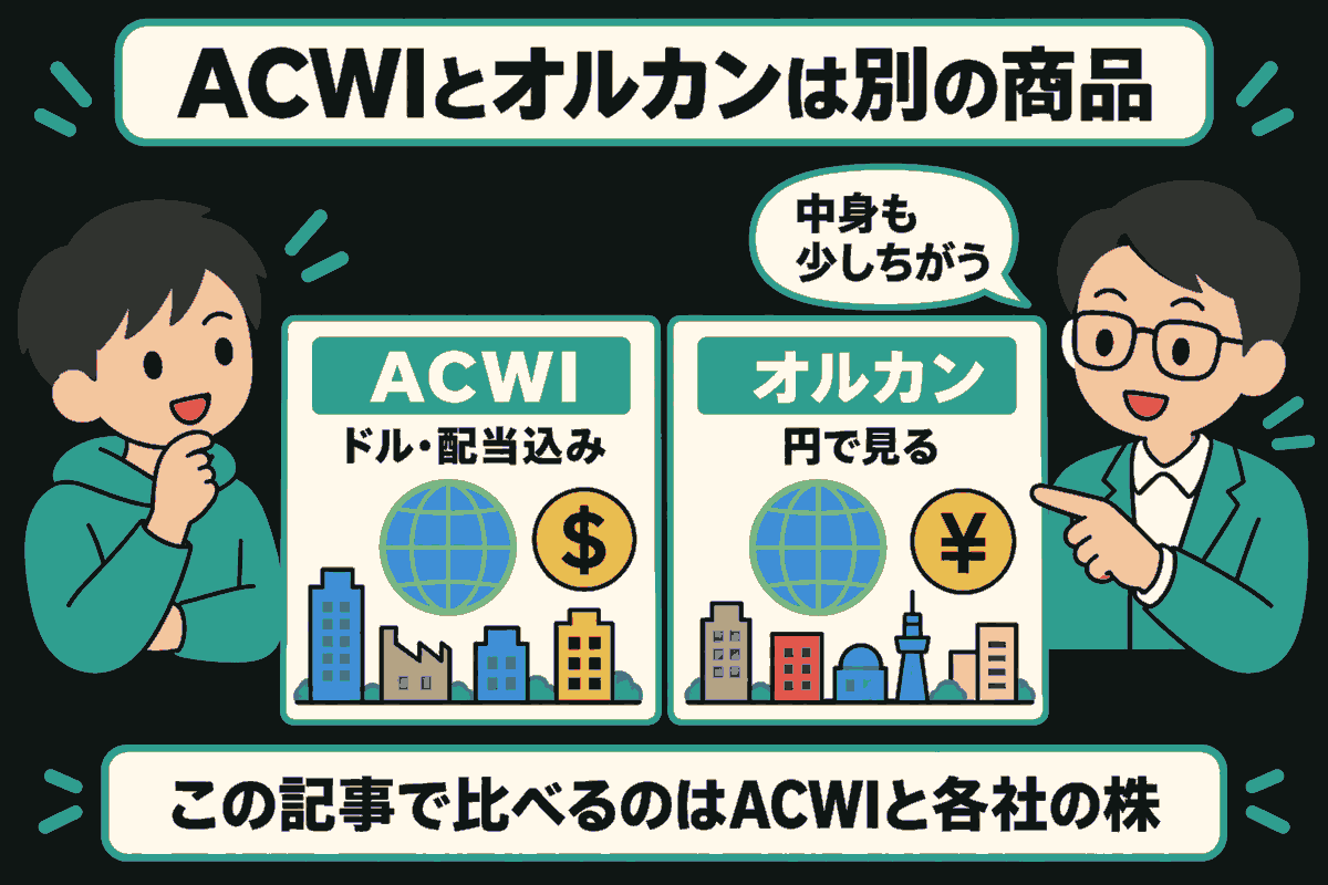読者役の生徒と説明役が、地球と会社の建物を描いた別々の資料を見ている。左はACWIで「ドル・配当込み」とドル記号、右はオルカンで「円で見る」と円記号。吹き出しは「中身も少しちがう」。この記事で比べるのはACWIと各社の株で、ACWIとオルカンは別の商品だと説明する。