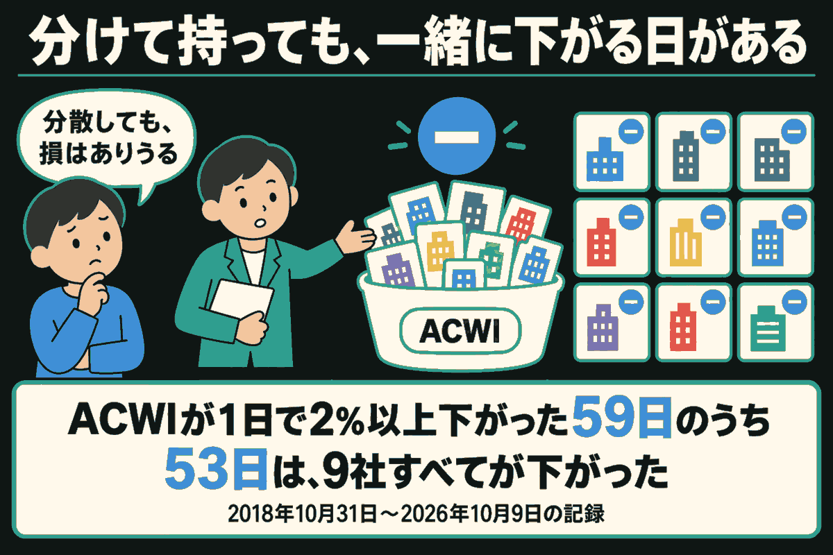 考え込む生徒に、説明役がACWIのかごと9枚の会社カードを示す。かごには複数の会社カードが入り、かごの上と3行3列に並ぶ9枚すべてに青いマイナス記号が付く。2018年10月31日〜2026年10月9日の記録では、ACWIが1日で2%以上下がった59日のうち53日は9社すべてが下がった。分散しても損はありうると伝える。カードは会社を表す記号で、組入数や比率を示すものではない。