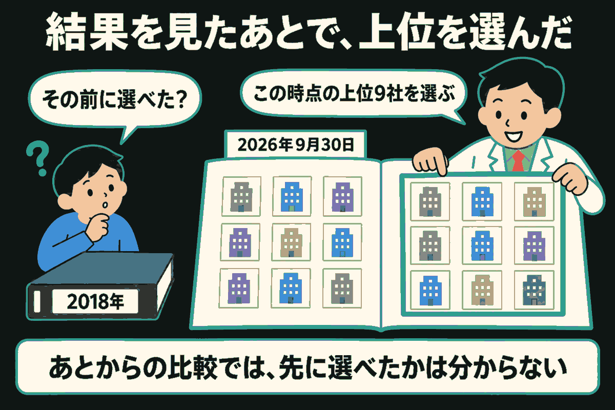 左の生徒は「2018年」と書かれた閉じた本の前で「その前に選べた？」と考える。右の説明役は「2026年9月30日」と記された記録帳で、3行3列の9枚の会社カードを枠で囲み「この時点の上位9社を選ぶ」と話す。枠外にも会社カードが残る。結果を見たあとの比較では、先に選べたかは分からないと示す。会社カードは匿名の記号。