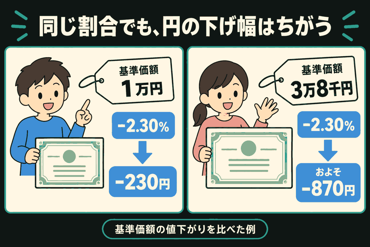 左右の人物が大小の証書を持ち、基準価額の値下がりを比較している。左は1万円から-2.30%で-230円、右は3万8千円から同じ-2.30%でおよそ-870円。同じ割合でも円の下げ幅は違う。証書の大きさは説明用の記号。