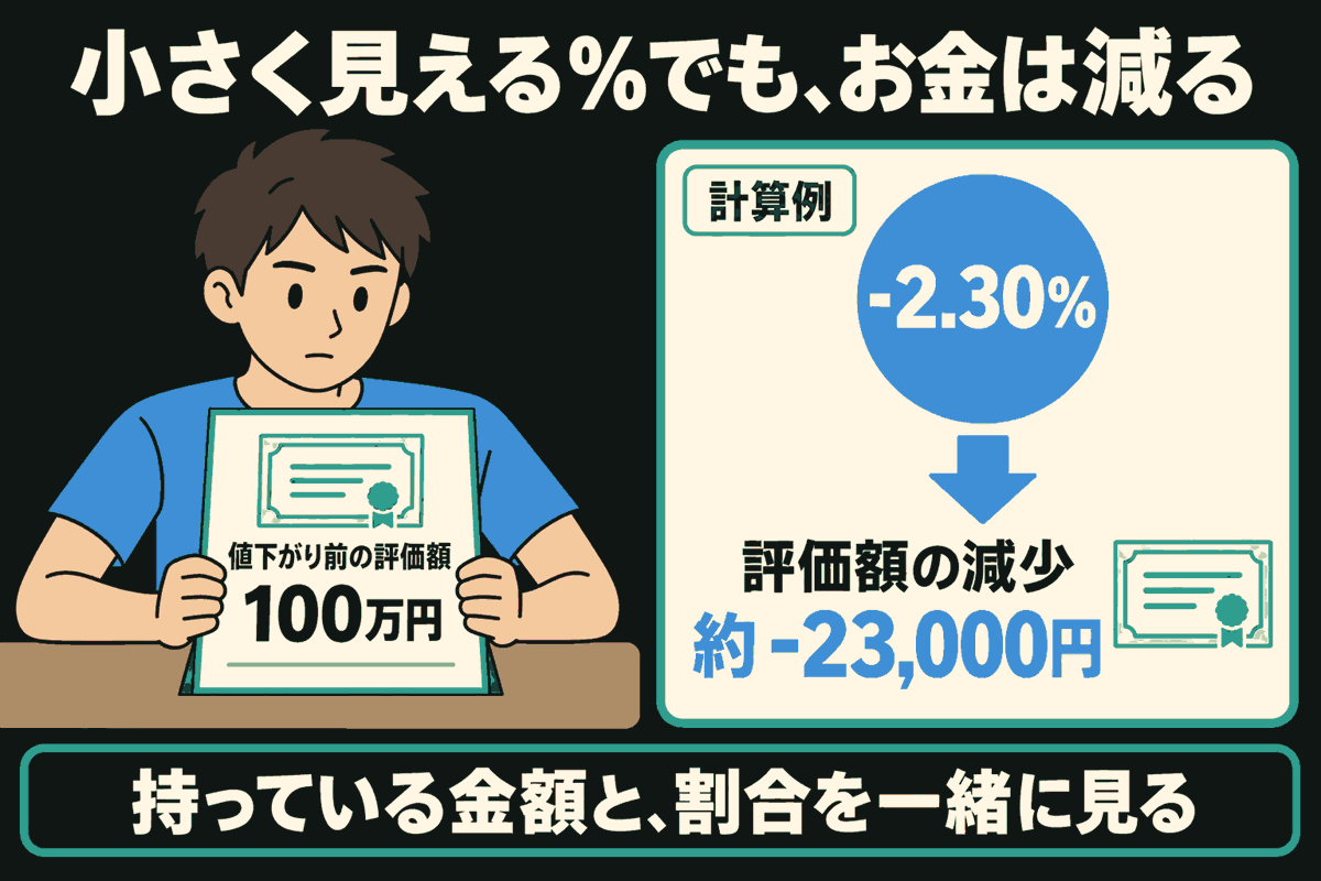 男性が「値下がり前の評価額100万円」と書かれた明細を両手で支える。右に計算例として-2.30%、評価額の減少は約-23,000円と示す。「小さく見える%でも、お金は減る」「持っている金額と、割合を一緒に見る」と説明。将来の値段を示すものではない。