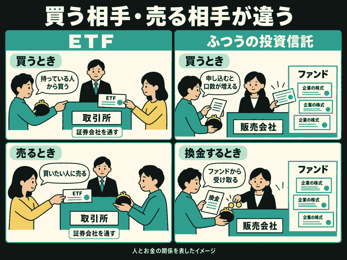 買う相手と売る相手を、ETFとふつうの投資信託の四つの場面で比較。左上は投資家が証券会社を通し、取引所で持っている人からETFを買う。左下は買いたい人にETFを売る。右上は販売会社へ申し込む人と、口数が増えるファンド。右下は換金を申し込み、ファンドからお金を受け取る人。札や財布は仕組みを表す記号。