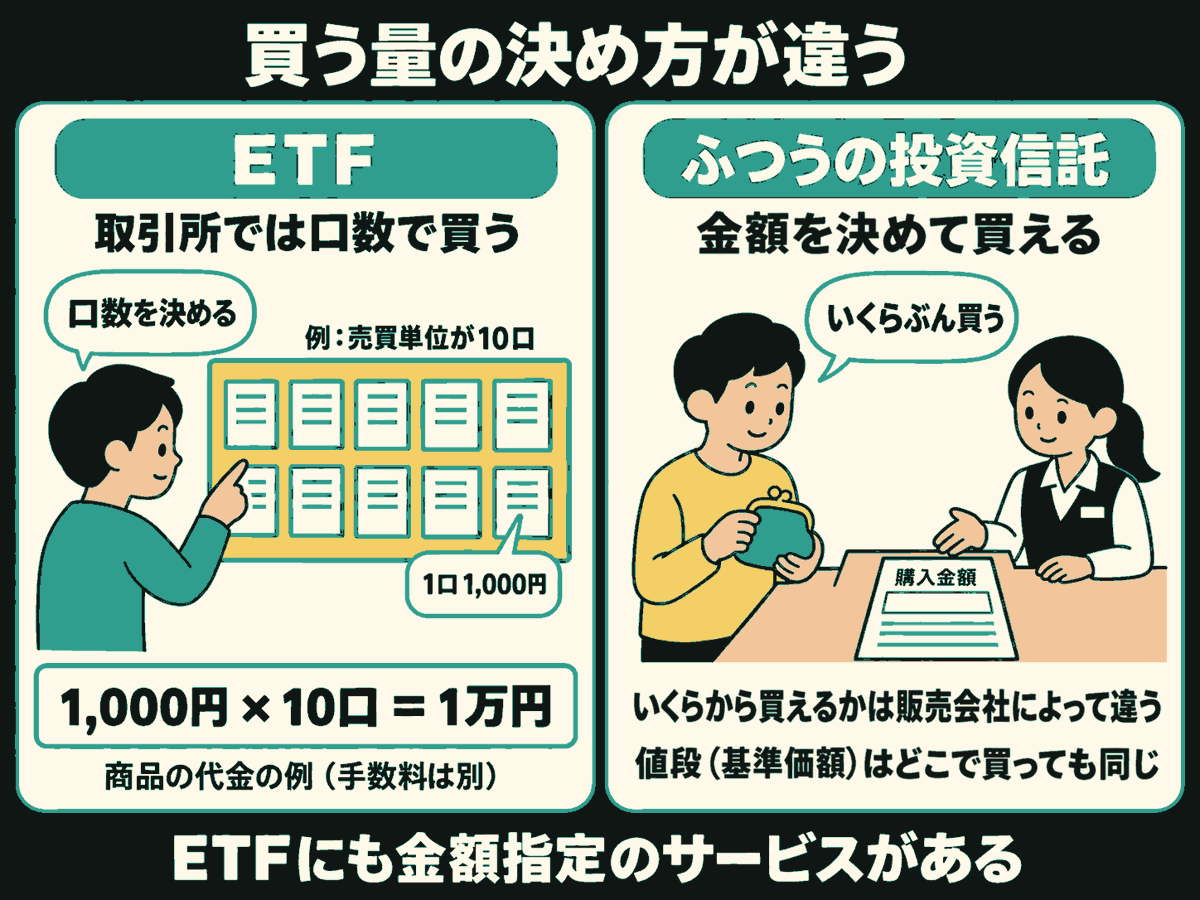 購入単位を比べる解説イラスト。左の人はETFの札を指さす。例として1口1,000円、売買単位10口の札を5枚ずつ2段に並べ、1,000円×10口＝1万円と表示。商品の代金の例で、手数料は別。右の人は財布を持ち、販売会社で購入金額を指定して申し込む。最低金額は販売会社によって違い、ETFにも金額指定のサービスがあると説明。