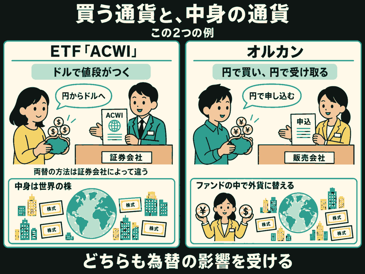 ACWIとオルカンの通貨を、同じ大きさの二つの面で比較。左ではドル記号の硬貨が入った財布を持つ女性が証券会社の担当者と向き合い、円からドルへと説明。右では円記号の硬貨が入った財布を持つ男性が販売会社で申し込む。下段には世界の株を表す地球と株の札、オルカンの中で円を外貨に替える担当者を描く。どちらも為替の影響を受けると明記。