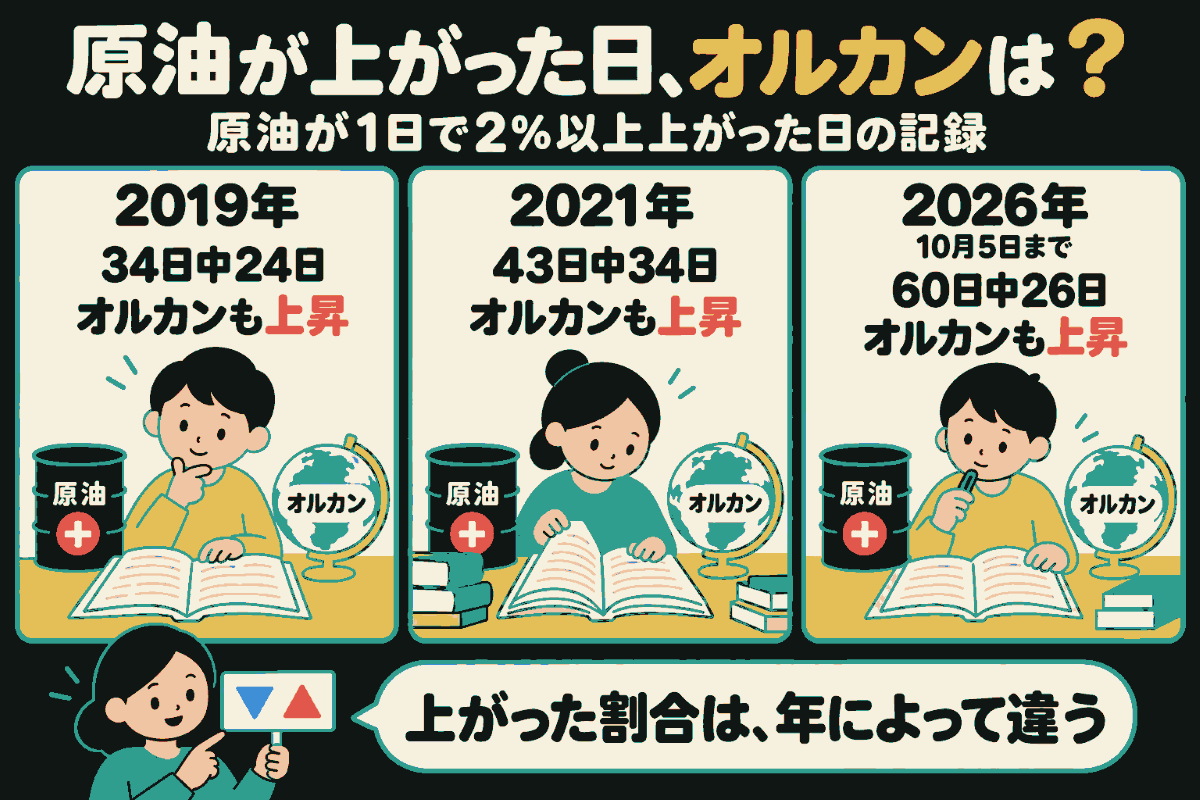 3人の記録係が原油缶と地球儀の横で年別の記録を調べる。原油が1日で2%以上上がった日のうち、オルカンも上昇したのは2019年が34日中24日、2021年が43日中34日、2026年10月5日までが60日中26日。下の説明役は上下の記号がある札を持ち、「上がった割合は、年によって違う」と説明する。