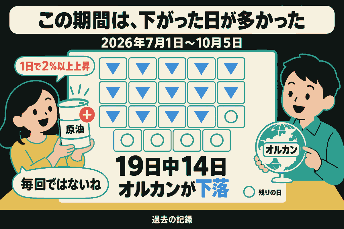 原油缶を持つ女性と地球儀を持つ男性が、2026年7月1日〜10月5日の記録を確認する。原油が1日で2%以上上昇した19日を19枚の札で示し、オルカンが下落した14日は青い下向き三角、残りの5日はティールの丸で表す。女性の吹き出しは「毎回ではないね」。
