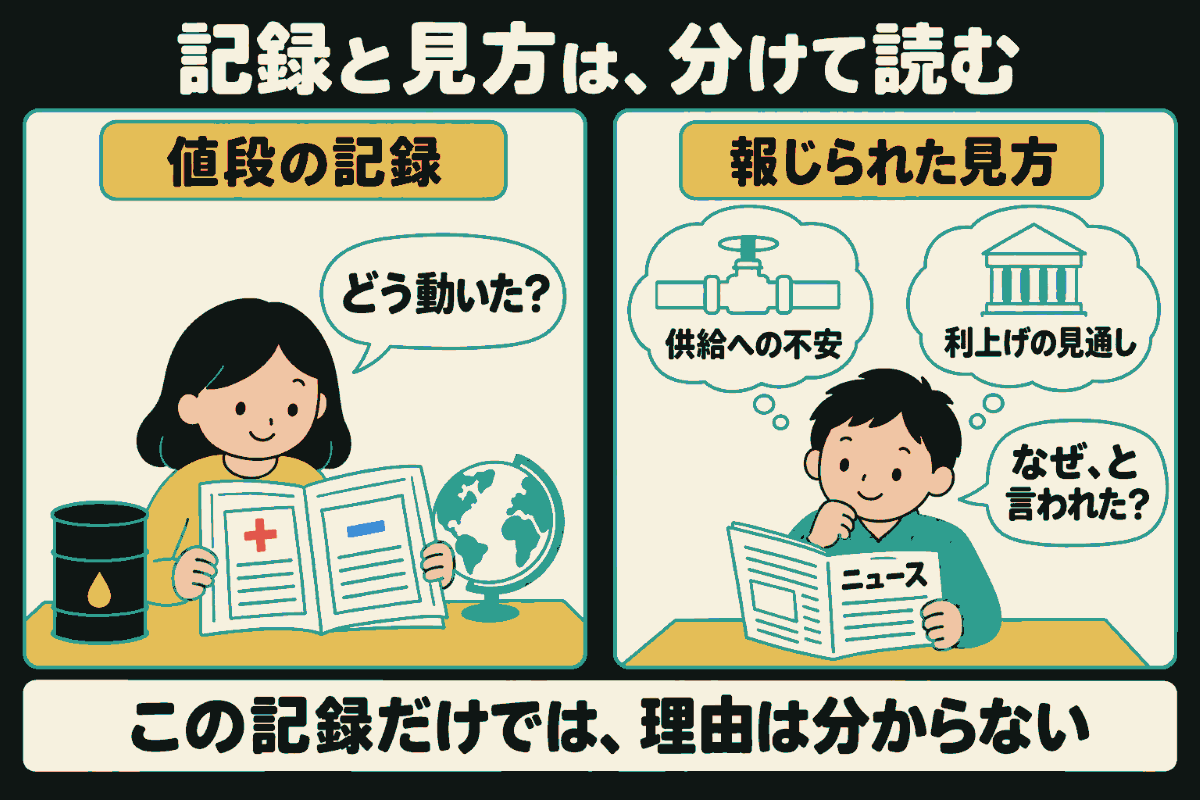 左の女性は原油缶と地球儀のある机で値段の記録を開き、「どう動いた？」と確認する。右の男性は別の机でニュースを読み、「なぜ、と言われた？」と考える。右側だけに「供給への不安」「利上げの見通し」の絵があり、左右を結ぶ矢印はない。下に「この記録だけでは、理由は分からない」と記す。