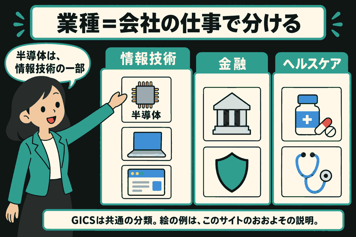 女性の説明役が半導体のカードを示す。情報技術の枠には半導体・パソコン・ソフトウェア、金融の枠には銀行と盾、ヘルスケアの枠には薬と聴診器が描かれている。「半導体は、情報技術の一部」「GICSは共通の分類。絵の例は、このサイトのおおよその説明」と示す。