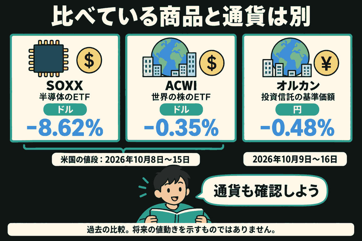 ノートを持つ少年が、別々の枠にある商品と通貨を確認する。半導体とドルの印があるSOXXは-8.62%、地球とドルの印があるACWIは-0.35%、地球と円の印があるオルカンの基準価額は-0.48%。米国の値段の比較期間は2026年10月8日から15日、オルカンは2026年10月9日から16日。過去の比較であり、将来の値動きを示さない。
