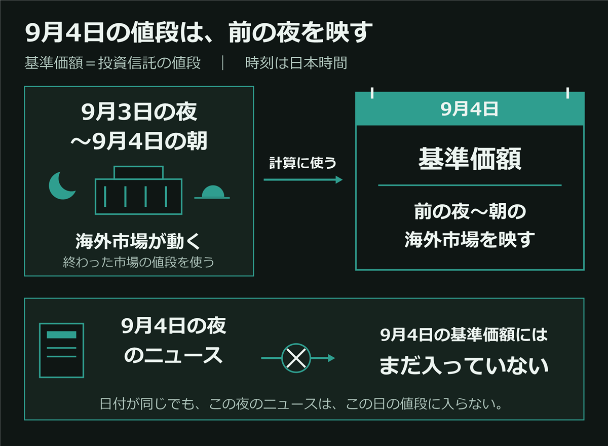 時刻は日本時間。基準価額は投資信託の値段。9月3日の夜から9月4日の朝に動いた海外市場の、取引が終わったときの値段を使って、9月4日の基準価額を計算する。9月4日の夜のニュースは、同じ9月4日の基準価額にはまだ入っていない。