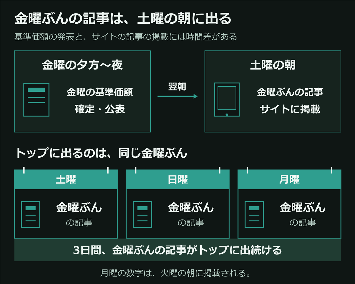 金曜の夕方から夜に金曜の基準価額が確定・公表され、土曜の朝に金曜ぶんの記事がサイトに掲載される。土曜・日曜・月曜の3日間、同じ金曜ぶんの記事がトップに出続ける。月曜の数字が掲載されるのは火曜の朝。