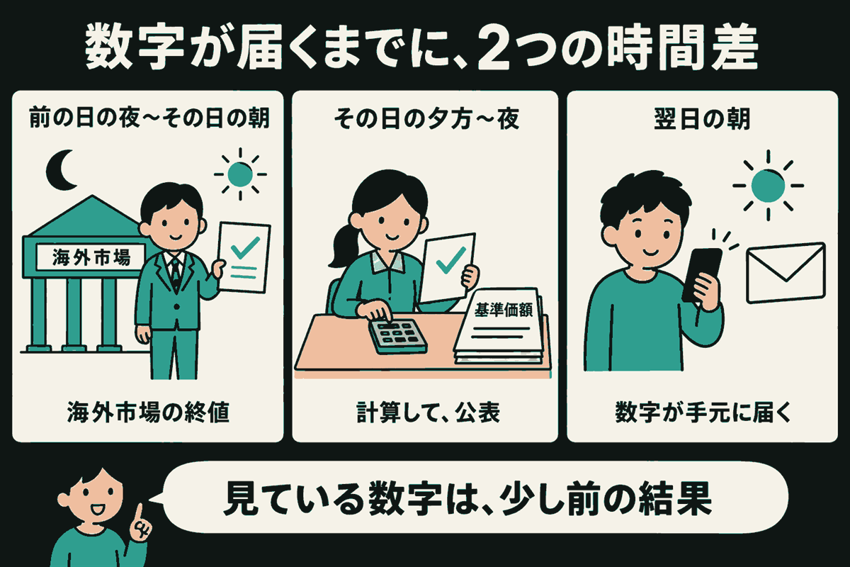 数字が届くまでの2つの時間差を3場面で説明。前の日の夜〜その日の朝は海外市場の担当者が終値の書類を持ち、その日の夕方〜夜は計算担当者が電卓と書類で基準価額を計算して公表し、翌日の朝は読者がスマートフォンで届いた数字を見る。案内役の吹き出しは「見ている数字は、少し前の結果」。