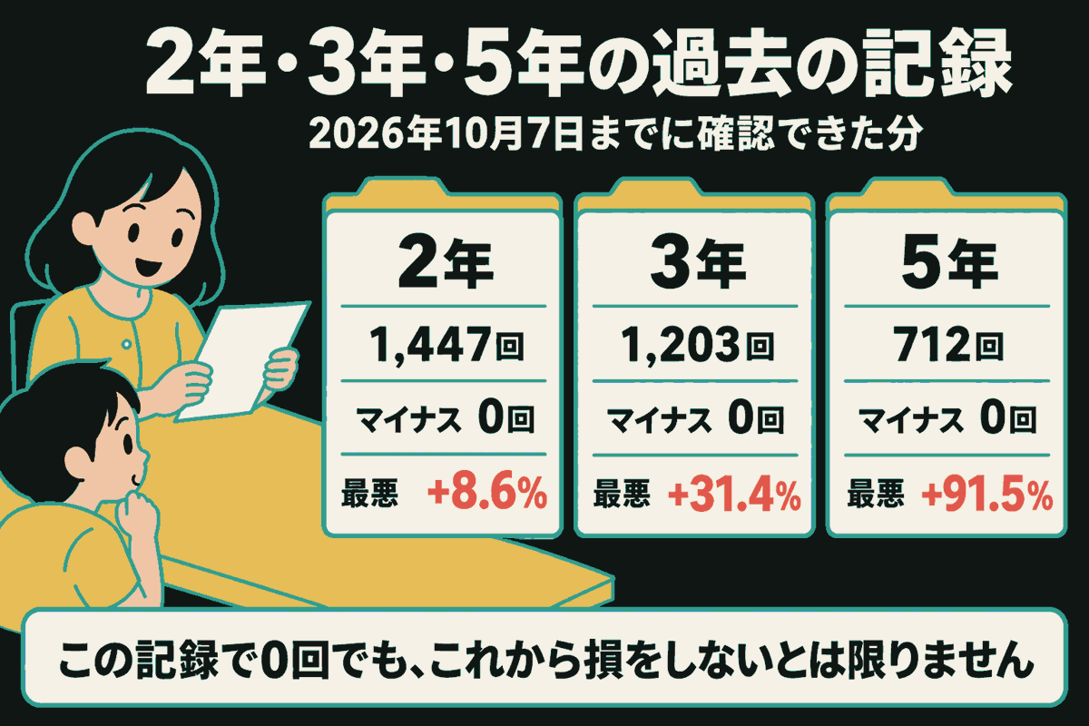 黄色い服の説明役と読者が過去の記録を確認する。等しい大きさのカードに、2年は1,447回・マイナス0回・最悪+8.6%、3年は1,203回・マイナス0回・最悪+31.4%、5年は712回・マイナス0回・最悪+91.5%。2026年10月7日までに確認できた分。この記録で0回でも、これから損をしないとは限らないと示す。