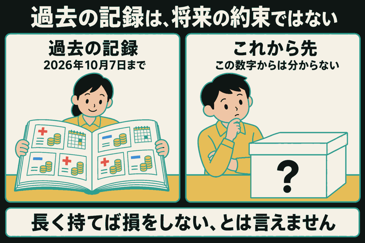 左の説明役は2026年10月7日までの過去の記録帳を開き、赤いプラスと青いマイナスの記録を見せる。右の読者は疑問符の付いた閉じた箱を前に考える。これから先はこの数字からは分からず、長く持てば損をしないとは言えないことを表す。