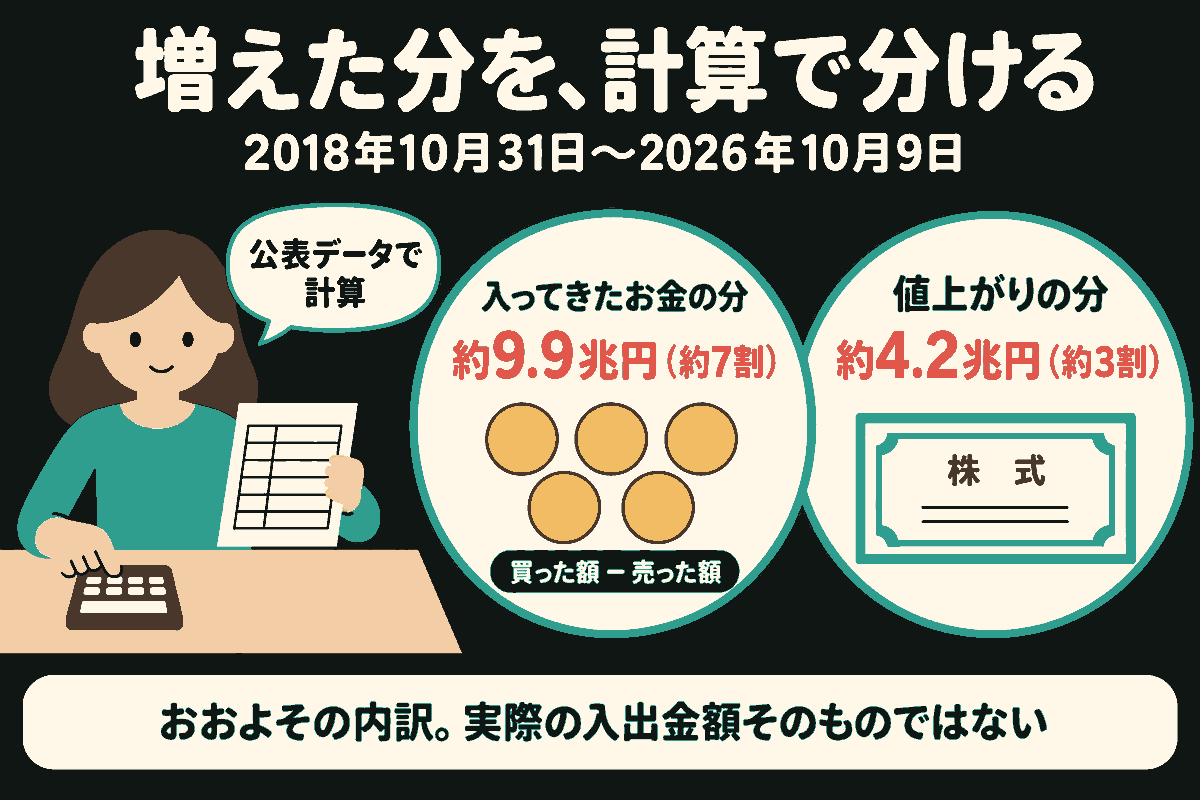 女性が公表データの表と電卓で計算している。2018年10月31日から2026年10月9日までの増加を、コインで表す入ってきたお金の分・約9.9兆円（約7割）と、株式の証書で表す値上がりの分・約4.2兆円（約3割）に分ける。入ってきたお金は買った額から売った額を引いた分。おおよその内訳であり、実際の入出金額そのものではないと明記する。