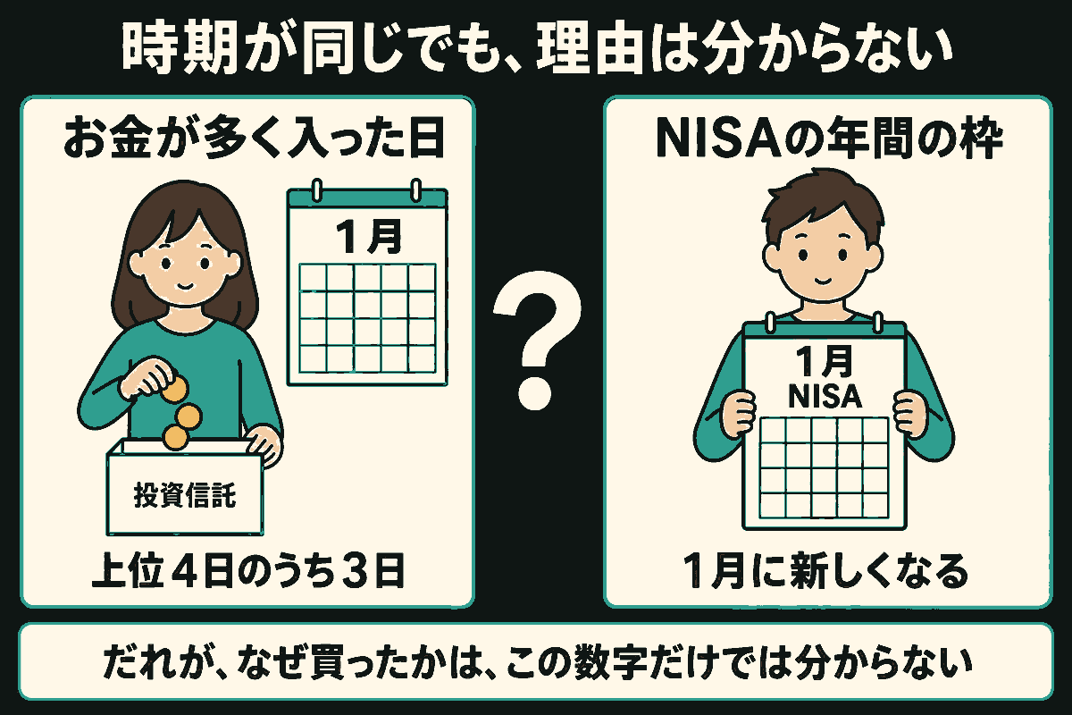 左の女性が投資信託の箱にコインを入れ、横に1月のカレンダーと「上位4日のうち3日」の説明がある。右の男性は1月・NISAと書かれたカレンダーを持つ。二つの場面の間には疑問符があり、時期が同じでも、だれがなぜ買ったかはこの数字だけでは分からないと説明する。