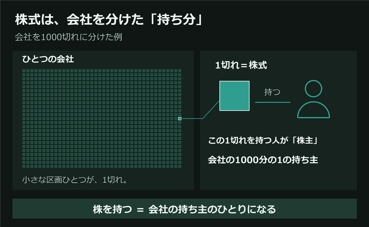 株式は会社の持ち分。ひとつの会社を1000個の区画に分け、そのうち1個を強調して拡大した図。この1切れが株式で、持っている人が株主。会社の1000分の1の持ち主になる。