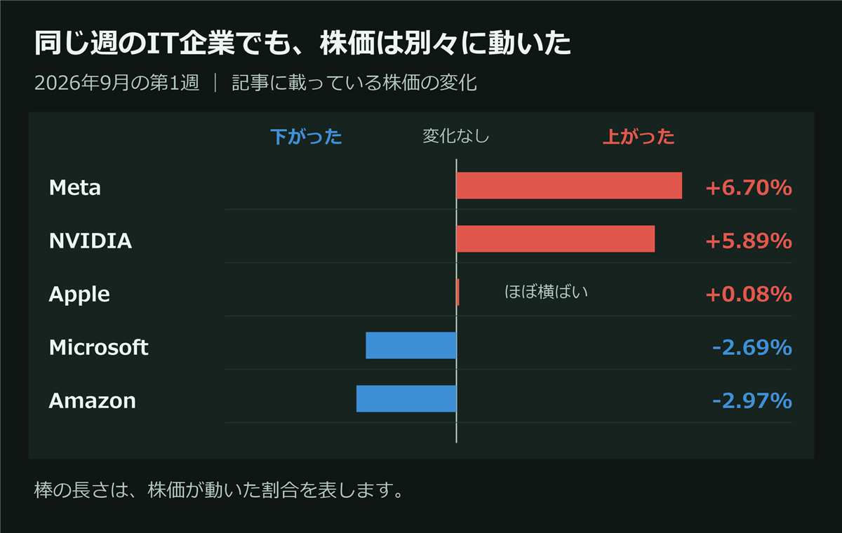 2026年9月の第1週について、記事にあるIT企業の株価の変化を同じ縮尺の棒で比較。Metaは+6.70%、NVIDIAは+5.89%、Appleは+0.08%でほぼ横ばい、Microsoftは-2.69%、Amazonは-2.97%。変化なしの位置を基準に、上昇は右向きの赤、下落は左向きの青で示している。