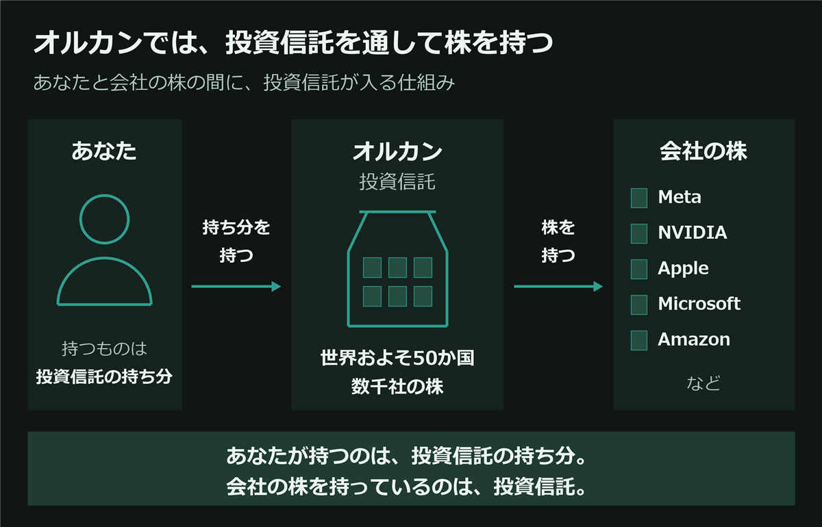 あなた、オルカンという投資信託、会社の株を順に並べた図。あなたは投資信託の持ち分を持ち、投資信託が世界およそ50か国・数千社の株を持つ。会社の例はMeta、NVIDIA、Apple、Microsoft、Amazon。あなたと会社の株の間に投資信託が入り、直接各社の株主になるわけではない。