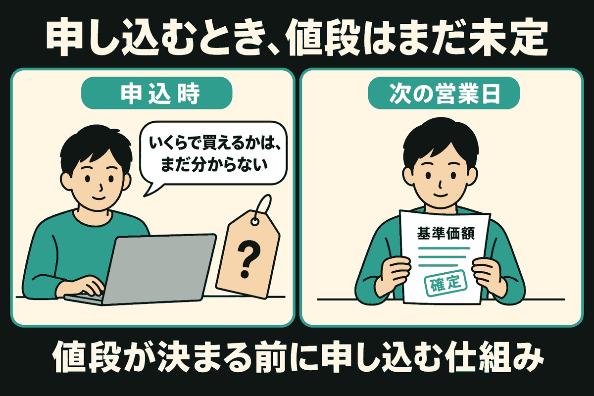 左ではパソコンで申し込む人の横に、疑問符の値札があり、「いくらで買えるかは、まだ分からない」と話す。右では同じ人が次の営業日に「基準価額」「確定」と書かれた書類を持つ。値段が決まる前に申し込む仕組みを示し、具体的な値段は描いていない。