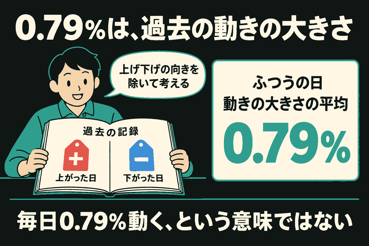 説明役が過去の記録の本を両手で持つ。本には、上がった日を表す赤いプラスの値札と、下がった日を表す青いマイナスの値札がある。右に「ふつうの日」「動きの大きさの平均」「0.79%」。上げ下げの向きを除いて考える数字で、毎日0.79%動くという意味ではないと説明している。