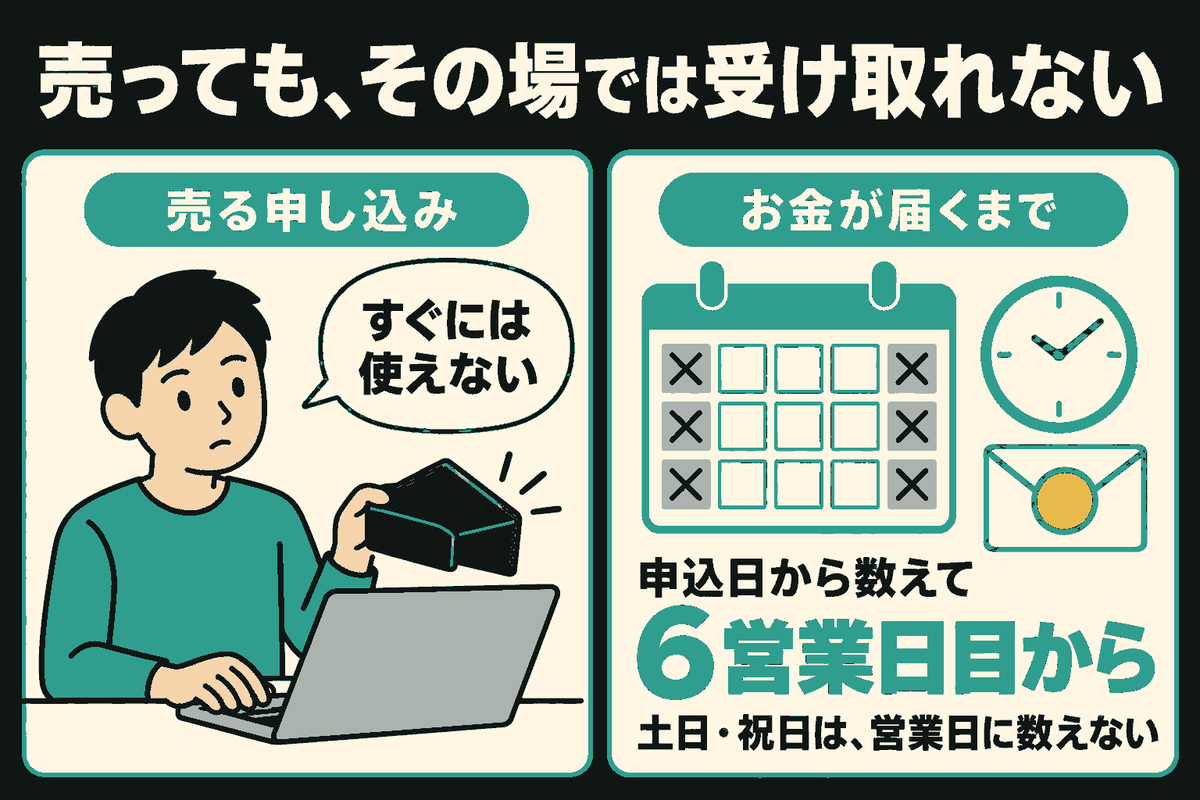 左では売る申し込みをパソコンで行う人が、空の財布を持ち「すぐには使えない」と話す。右には休日にバツを付けた記号的なカレンダー、時計、お金を表す封筒があり、「申込日から数えて6営業日目から」「土日・祝日は、営業日に数えない」と示す。カレンダーは特定の日付や実際の日程を示していない。