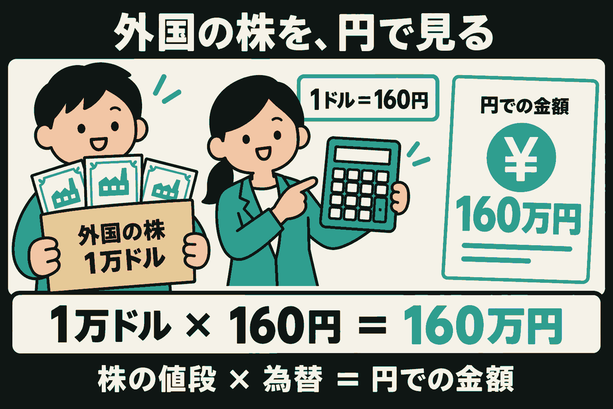 外国の株の書類を抱える人と、電卓で円の金額を計算する人。株は1万ドル、為替は1ドル＝160円で、右の書類には160万円。下に1万ドル×160円＝160万円の計算式を示した、単色の面と線で描く解説イラスト。