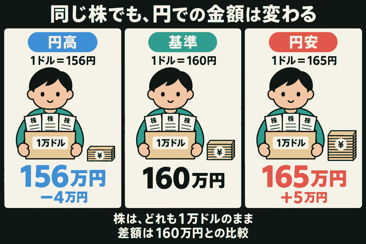 同じ人物が同じ1万ドルぶんの株を持つ3つの比較。中央の基準は1ドル＝160円で160万円。左の円高は1ドル＝156円で156万円、差は−4万円。右の円安は1ドル＝165円で165万円、差は＋5万円。円の札束の量も変え、株は同じでも円での金額が変わることを示す。