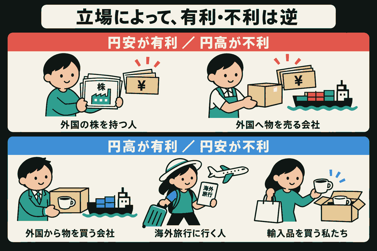上段は株の書類を持つ人と、船のそばで商品を送り出す人で、円安が有利・円高が不利。下段は輸入した品物を受け取る人、かばんを引く海外旅行者、輸入品のカップを買う人で、円高が有利・円安が不利。5人の動作と持ち物を単色の面と線で描く解説イラスト。