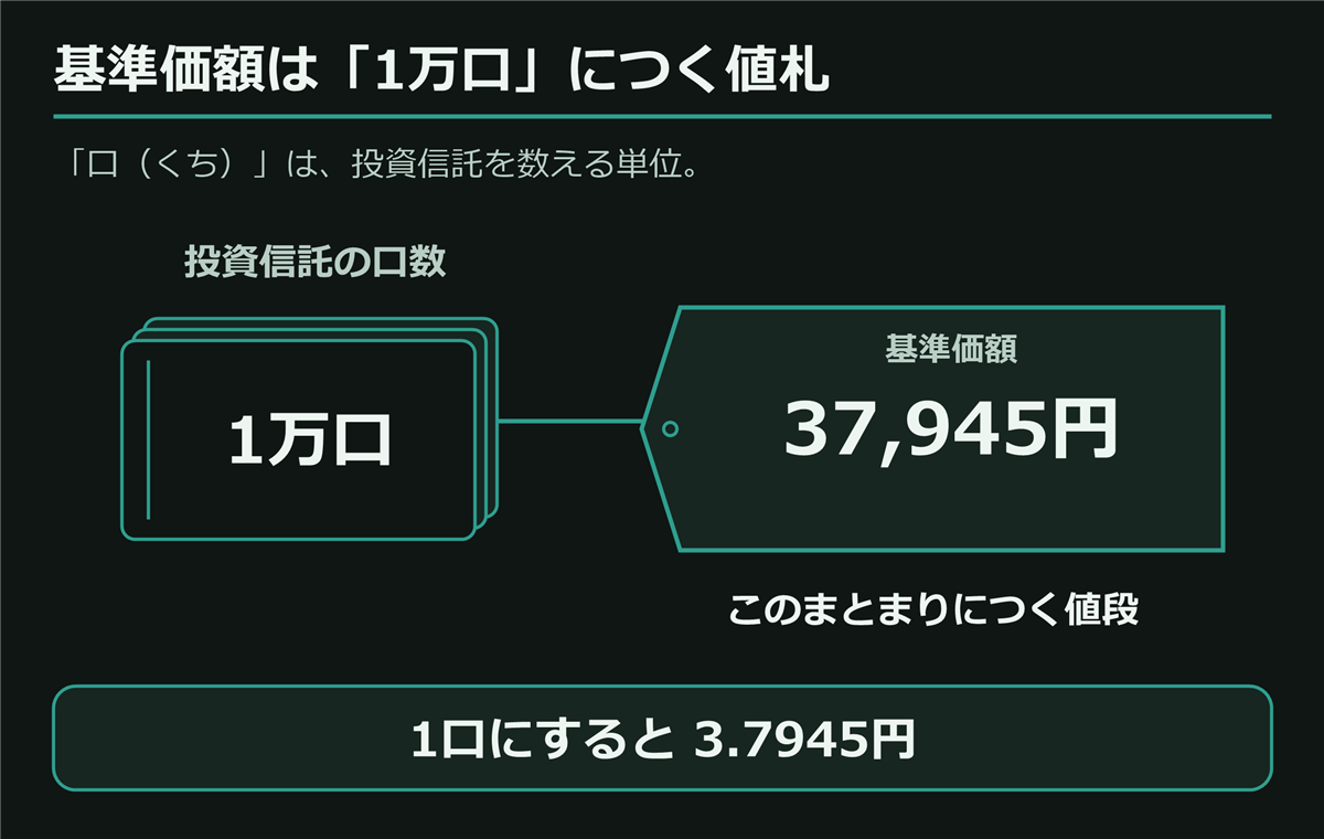 基準価額は投資信託の1万口につく値札。1万口のまとまりに37,945円の値札が付いている。1口にすると3.7945円。「口（くち）」は投資信託を数える単位。