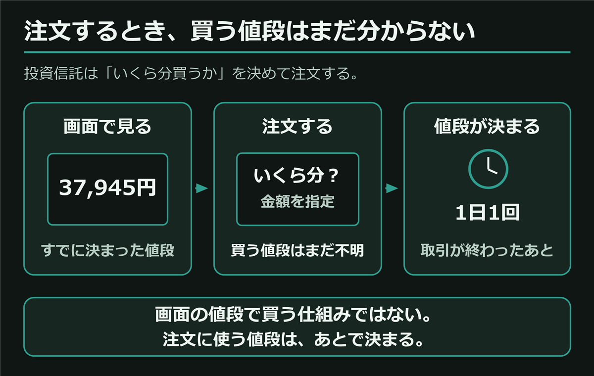 投資信託を買う流れ。画面に出ている37,945円はすでに決まった値段。注文時はいくら分買うかを指定し、買う値段はまだ分からない。基準価額は取引が終わったあとに1日1回決まり、注文に使う値段もあとで決まる。