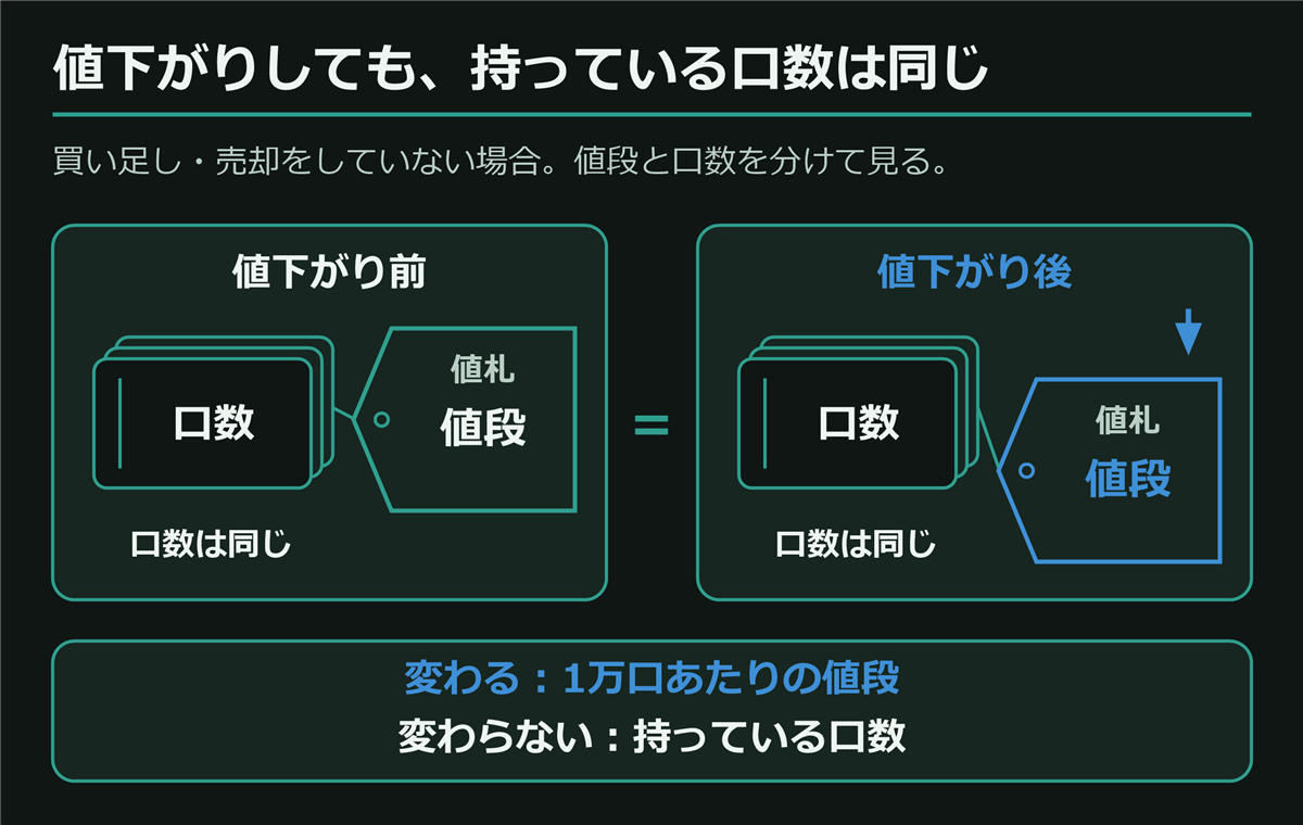 買い足しや売却をしていない場合の値下がり前と値下がり後。持っている口数の束は左右で同じ形。値下がり後は値札だけが青く下がっている。変わるのは1万口あたりの値段で、持っている口数は変わらない。