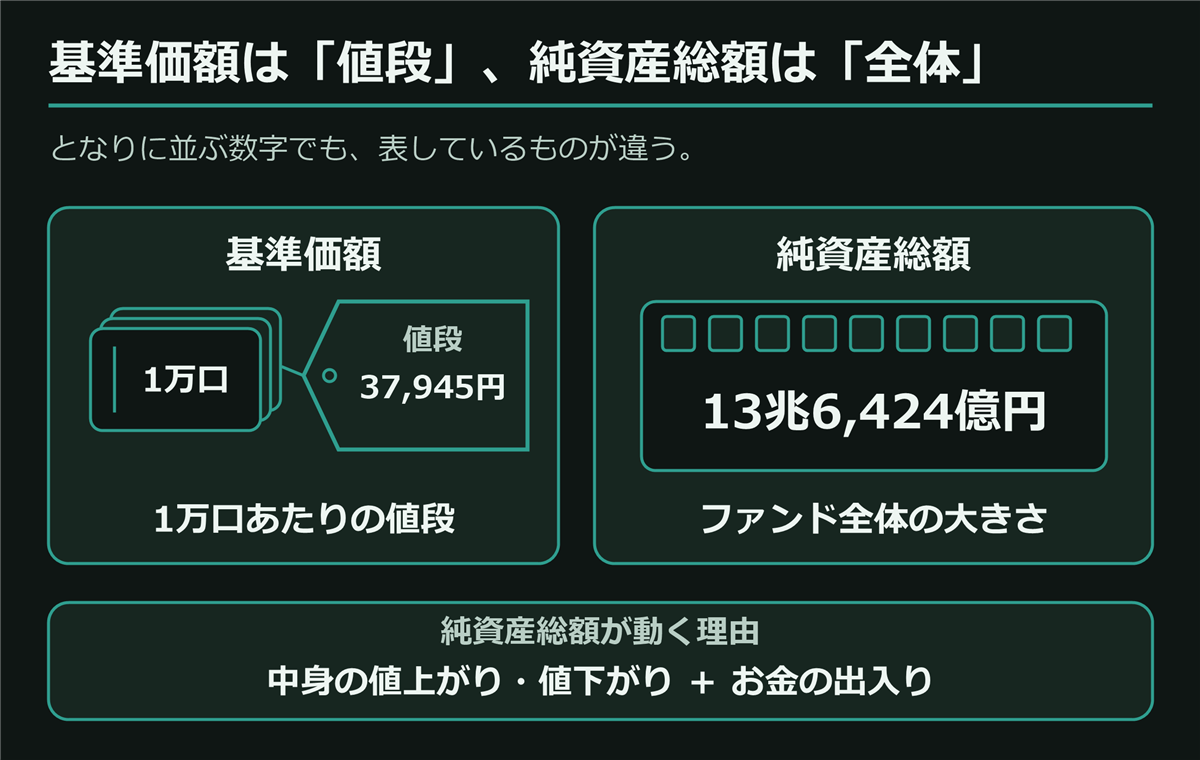 基準価額と純資産総額の比較。基準価額37,945円は1万口あたりの値段。純資産総額13兆6,424億円はファンド全体の大きさ。純資産総額は、中身の値上がりや値下がりと、お金の出入りによって動く。