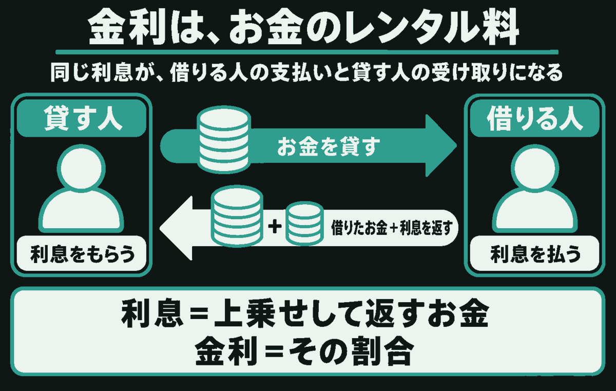 金利はお金のレンタル料。貸す人から借りる人へお金が渡り、借りる人は借りたお金に利息を加えて返す。同じ利息が、借りる人には支払い、貸す人には受け取りになる。利息は上乗せして返すお金、金利はその割合。