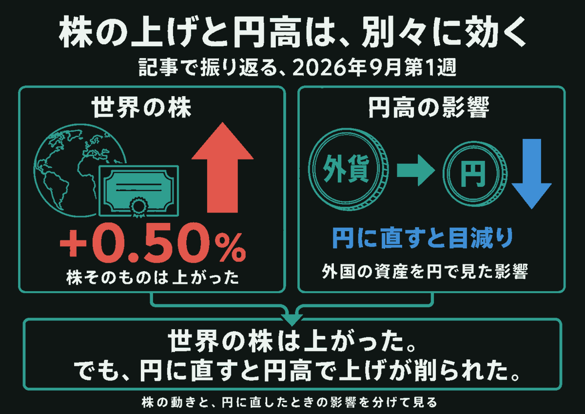 記事で振り返る2026年9月第1週。世界の株は+0.50%と上がった一方、外国の資産を円に直すと円高で目減りし、株の上げが削られた。株そのものの動きと、円に直したときの影響を分けて示した図。
