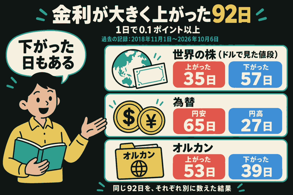 黄色い服の説明役が記録の本を持ち、同じ92日を別々に数えた3枚の集計板を示す。対象期間は2018年11月1日〜2026年10月6日で、10年金利が1日で0.1ポイント以上上がった日。世界の株を表す地球と証書の横に上がった35日・下がった57日、ドルと円の硬貨の横に円安65日・円高27日、オルカンのフォルダーの横に上がった53日・下がった39日。赤は上げ・円安、青は下げ・円高。吹き出しは「下がった日もある」。
