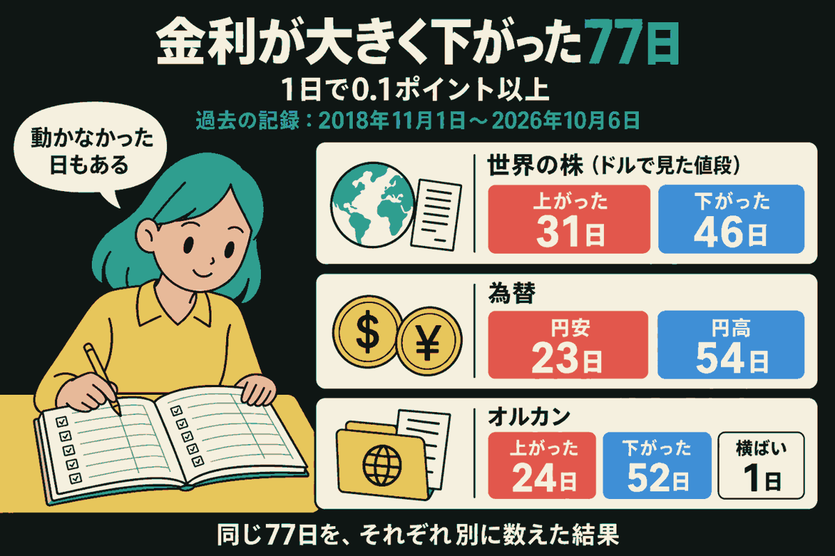 黄色い服の女性が机で記録の本を確認する。対象期間は2018年11月1日〜2026年10月6日で、10年金利が1日で0.1ポイント以上下がった77日。地球と証書、ドルと円の硬貨、オルカンのフォルダーを添えた3枚の集計板に、世界の株は上がった31日・下がった46日、為替は円安23日・円高54日、オルカンは上がった24日・下がった52日・横ばい1日と示す。赤は上げ・円安、青は下げ・円高。吹き出しは「動かなかった日もある」。