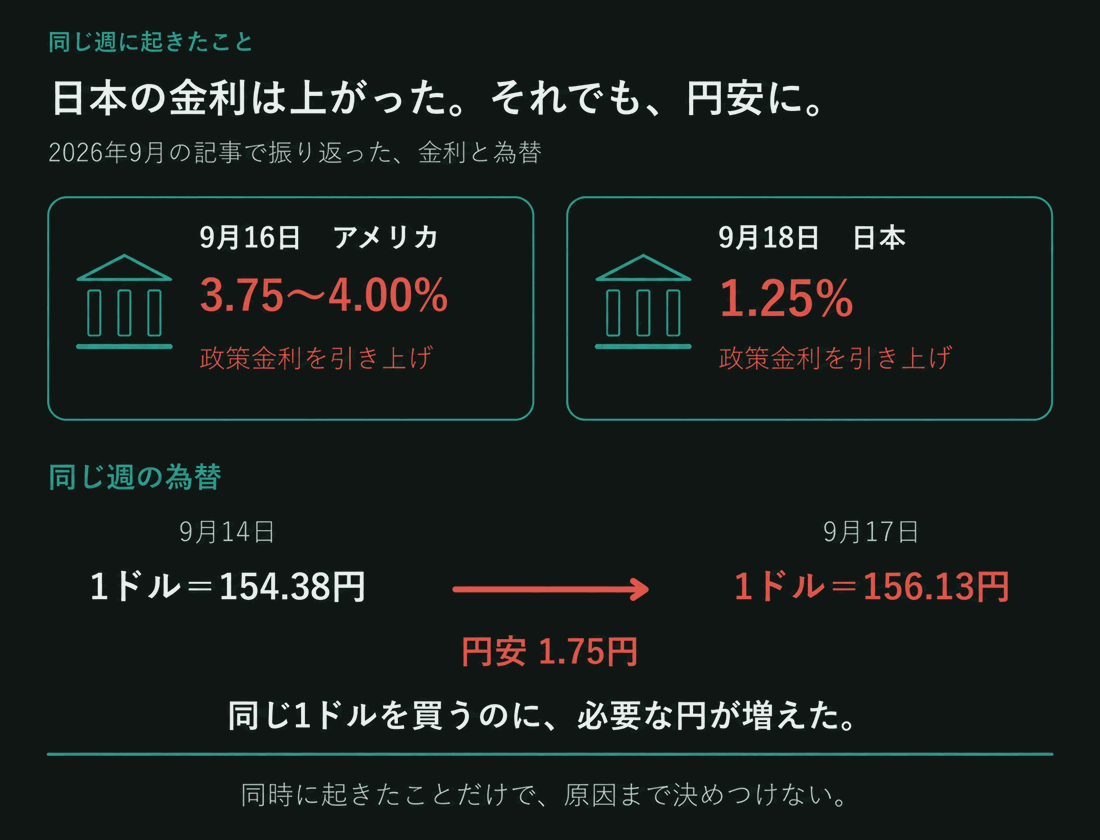 同じ週に起きた金利と為替の動き。9月16日にアメリカが利上げし政策金利は3.75〜4.00%、9月18日に日本が利上げし1.25%に。為替の日次終値は9月14日の1ドル＝154.38円から9月17日の1ドル＝156.13円へ、1.75円の円安。同時に起きたことだけで、原因まで決めつけない。