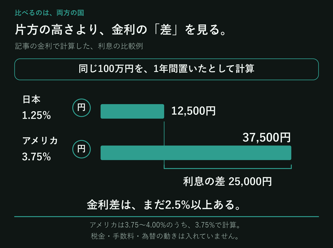 記事の金利で、同じ100万円を1年間置いた場合の利息を比べた説明例。日本1.25%では12,500円、アメリカ3.75%では37,500円。棒の長さは利息に比例し、その差25,000円を示す。金利差はまだ2.5%以上ある。アメリカは3.75〜4.00%のうち3.75%で計算し、税金・手数料・為替の動きは含めていない。