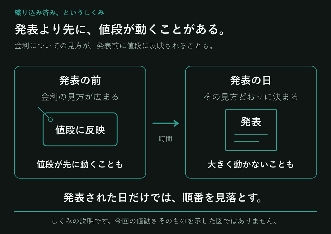織り込み済みのしくみ。発表の前に金利についての見方が広まり、値段が先に動くことがある。その後、発表の日にその見方どおりに決まっても、値段が大きく動かないことがある。値札と発表文を時間の順に並べている。今回の実際の値動きや今後の予測を示す図ではない。