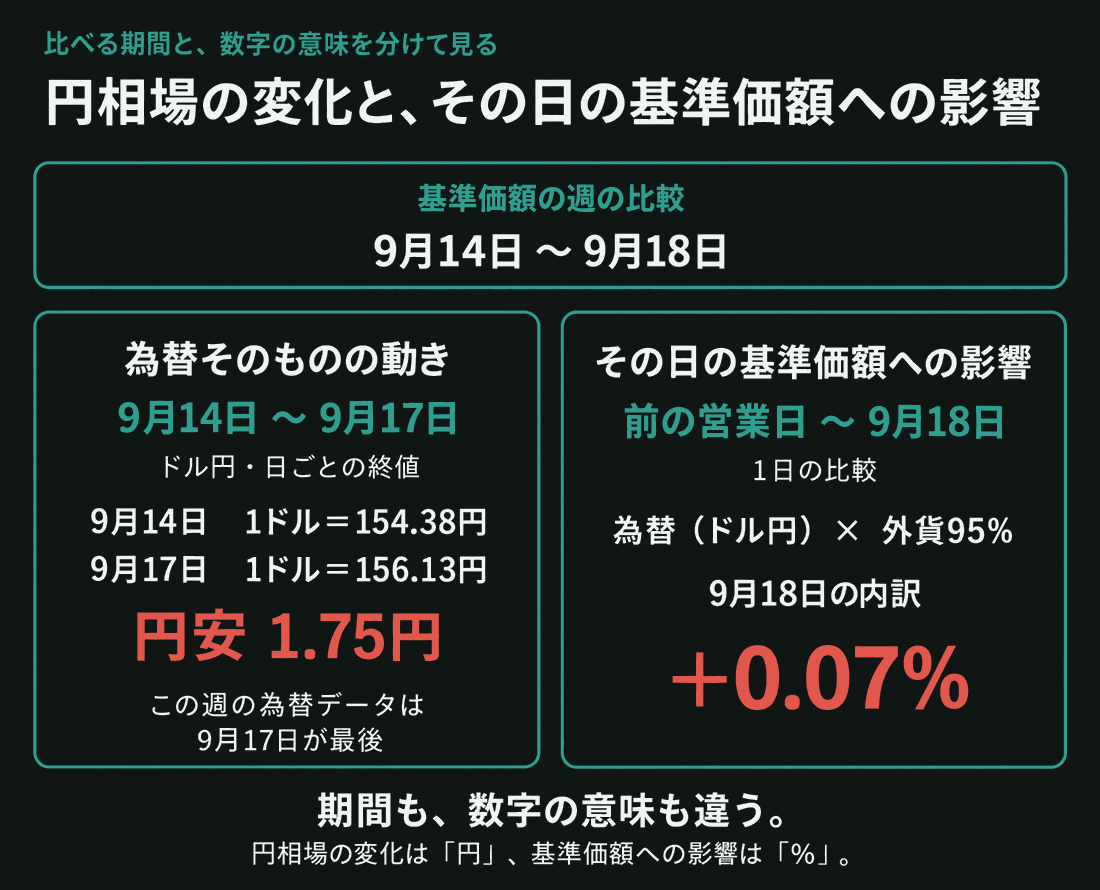 基準価額の週の比較は9月14日〜9月18日。別枠の為替（ドル円）の比較期間は9月14日〜9月17日で、日ごとの終値は9月14日の1ドル＝154.38円から9月17日の1ドル＝156.13円へ、1.75円の円安。この週の為替データは9月17日が最後。もう一方の枠は前の営業日から9月18日までの1日の比較で、9月18日の基準価額の内訳「為替（ドル円）×外貨95%」は+0.07%。円相場の変化は円、基準価額への影響は%で表し、期間も数字の意味も異なる。