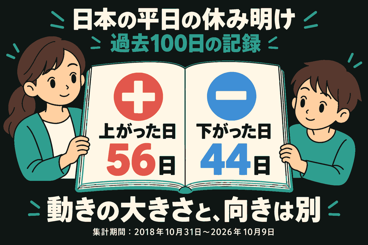 説明役の女性と生徒が、過去の記録をまとめた本を一緒に見る。日本の平日の休み明け100日のうち、本の左ページに赤のプラス記号と上がった日56日、右ページに青のマイナス記号と下がった日44日を同じ大きさで示す。動きの大きさと向きは別。集計期間は2018年10月31日から2026年10月9日まで。