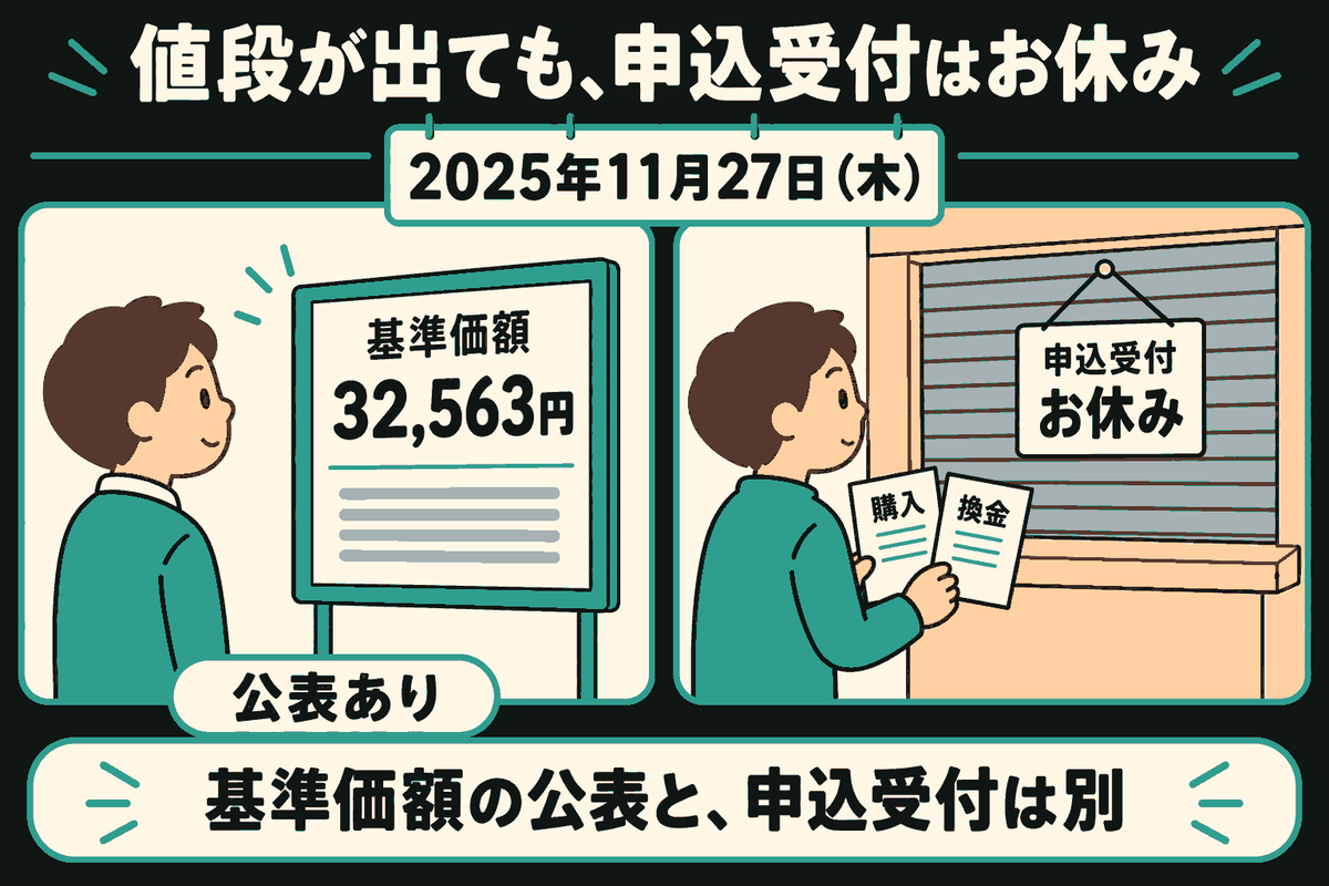 2025年11月27日木曜日の例。左では人が基準価額32,563円の掲示を見ており、公表ありと示す。右では人が購入と換金の申込書を持って、申込受付がお休みの閉じた窓口の前にいる。基準価額の公表と申込受付は別であることを示す。