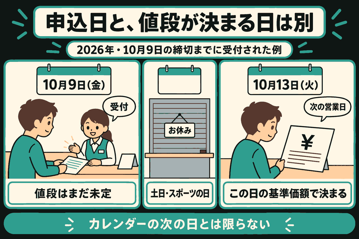 2026年10月9日の締切までに受付された申込みの例。左の10月9日金曜日には、人が申込書を提出し、係が受け付けるが、値段はまだ未定。中央は土日とスポーツの日で窓口がお休み。右の10月13日火曜日には、同じ人が価格の掲示を見る。この次の営業日の基準価額で値段が決まる。金額や値動きの向きは描いていない。