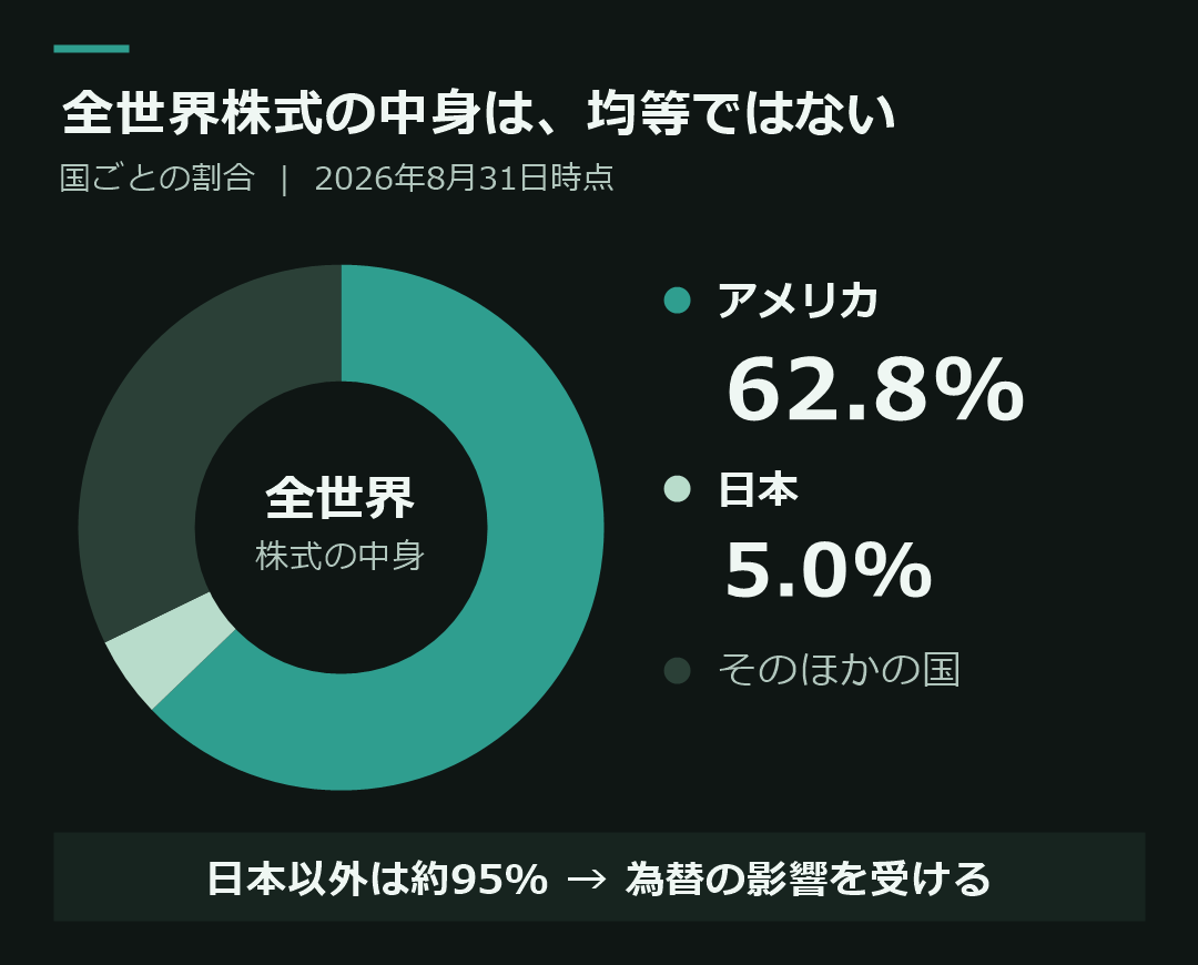 2026年8月31日時点の全世界株式の国別構成。円の面積でアメリカ62.8%、日本5.0%、そのほかの国を示す。世界の国に均等ではなく、アメリカが大きな割合を占める。日本以外は約95%で、為替の影響を受ける。
