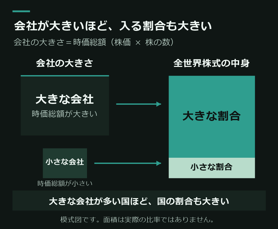 会社の大きさで割合を決める仕組みの模式図。会社の大きさは時価総額で、株価に株の数をかけたもの。時価総額が大きい会社は大きな割合、小さい会社は小さな割合を占める。大きな会社が多い国ほど、国の割合も大きい。図の面積は実際の比率ではない。