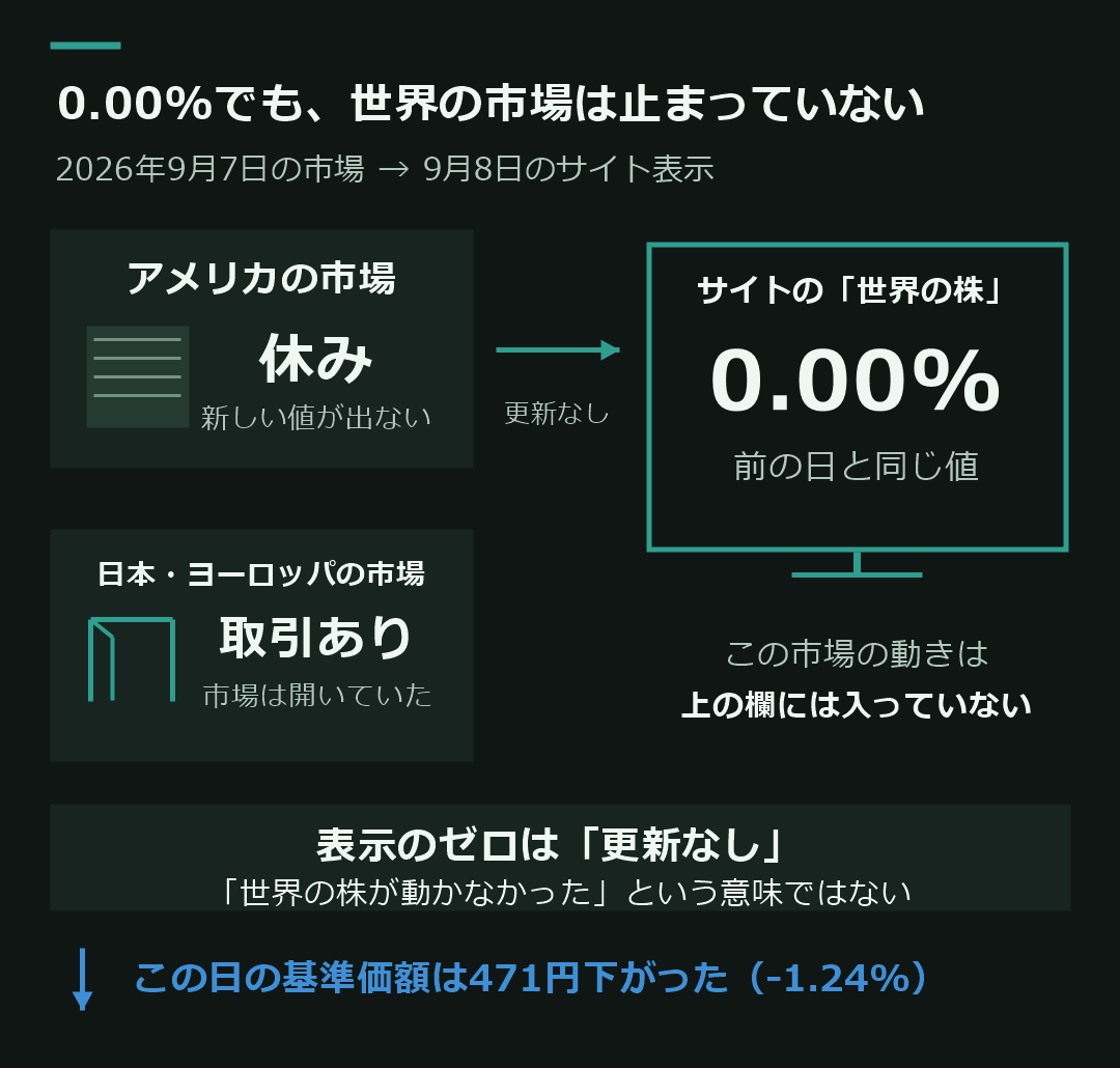 2026年9月7日、アメリカの市場は休みで新しい値が出ず、翌9月8日のサイトの「世界の株」は前の日と同じ値で0.00%と表示された。日本とヨーロッパは取引があったが、その動きはこの欄に入っていない。ゼロは更新がなかったという意味で、世界の株が動かなかったという意味ではない。この日の基準価額は471円、-1.24%下がった。