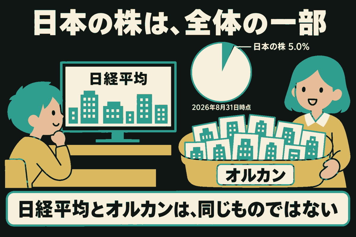 黄色い服の読者が日経平均のテレビ画面を見て、説明役がオルカンと書かれた株の証書のかごを持つ。上の構成イメージには小さな日本株部分と「日本の株 5.0%」「2026年8月31日時点」。下に「日経平均とオルカンは、同じものではない」。